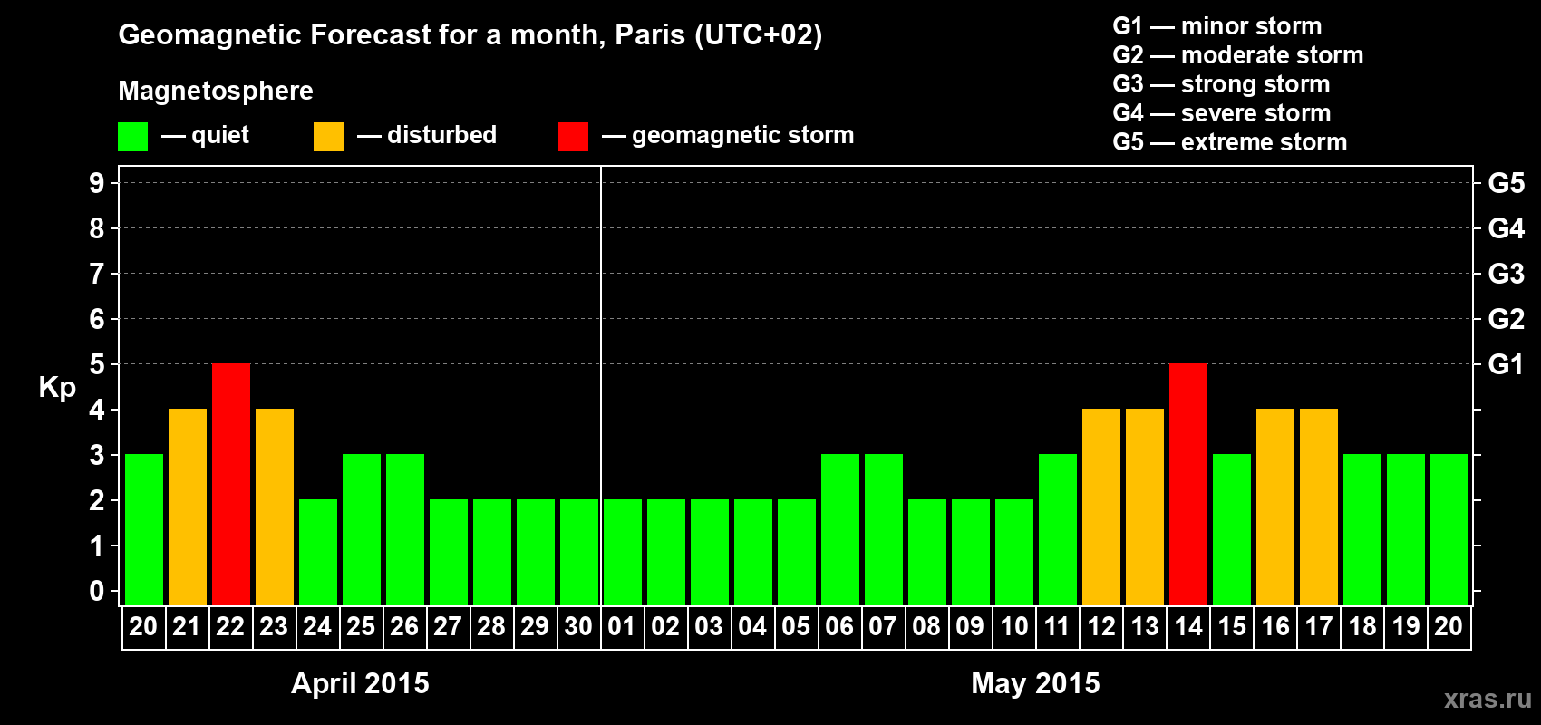 Forecast of the daily maximal value of geomagnetic index Kp for <b>1 month</b> (31 days) <b>from Apr 20, 2015 to May 20, 2015</b>