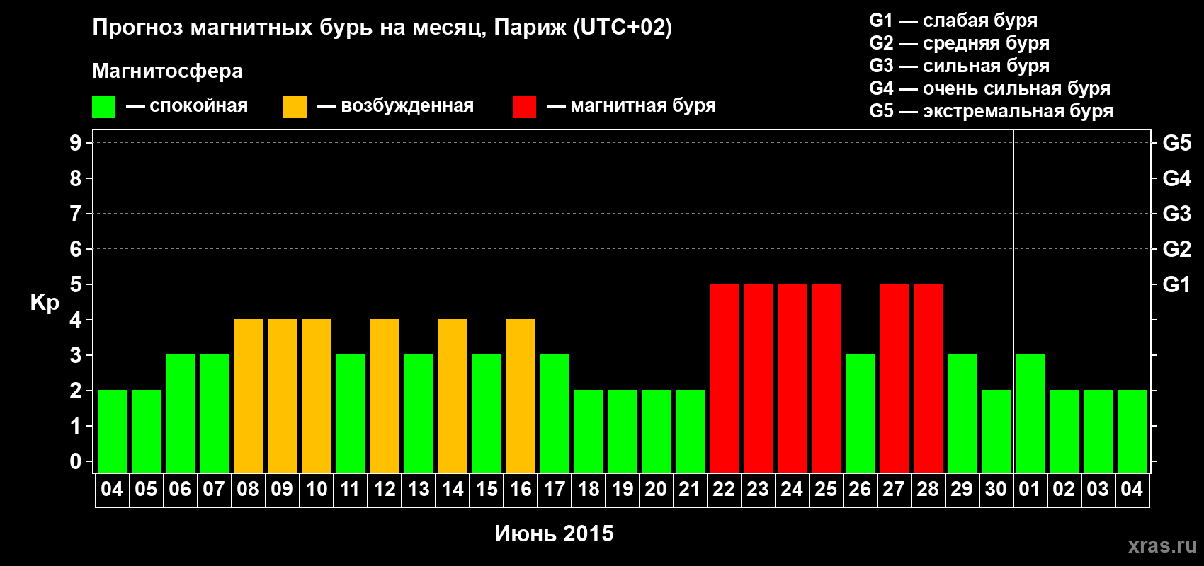 Прогноз максимального суточного геомагнитного индекса Kp на <b>1 месяц</b> (31 день) <b>с 04 июня по 04 июля 2015 г</b>
