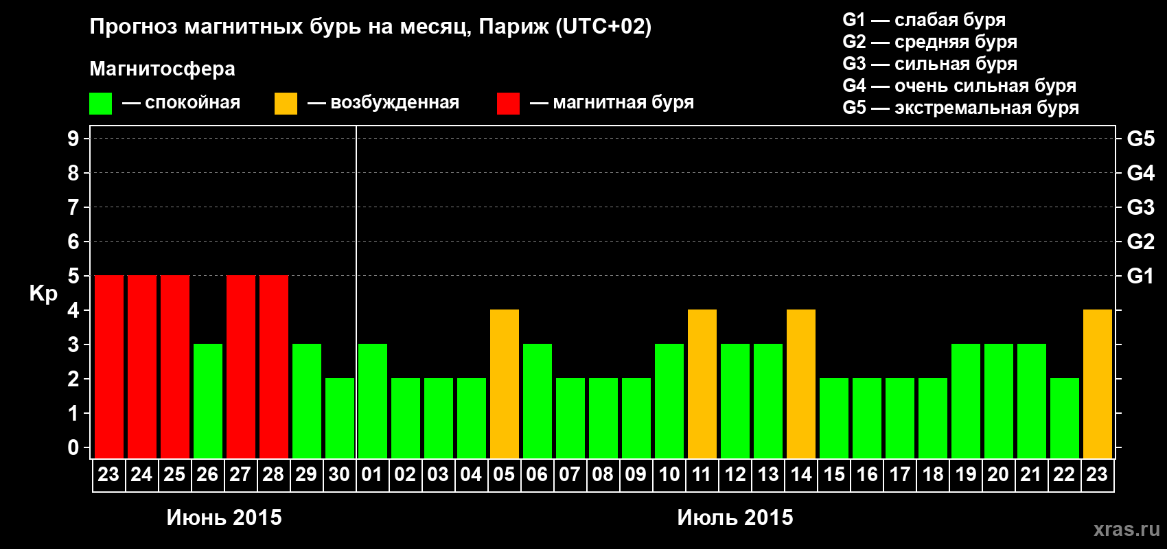 Прогноз максимального суточного геомагнитного индекса Kp на <b>1 месяц</b> (31 день) <b>с 23 июня по 23 июля 2015 г</b>