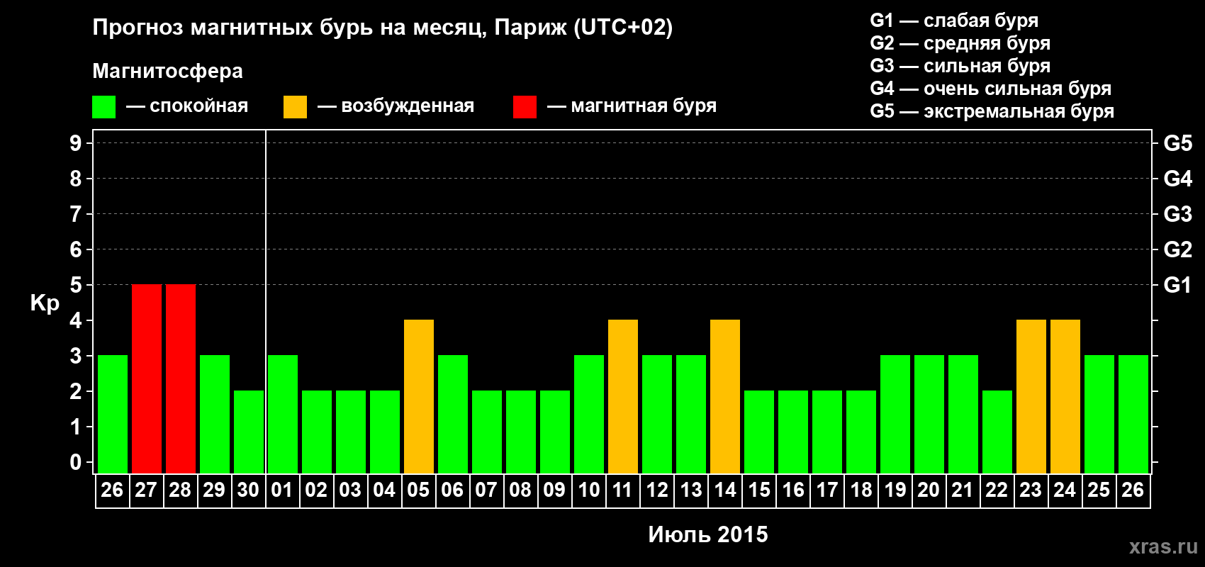 Прогноз максимального суточного геомагнитного индекса Kp на <b>1 месяц</b> (31 день) <b>с 26 июня по 26 июля 2015 г</b>