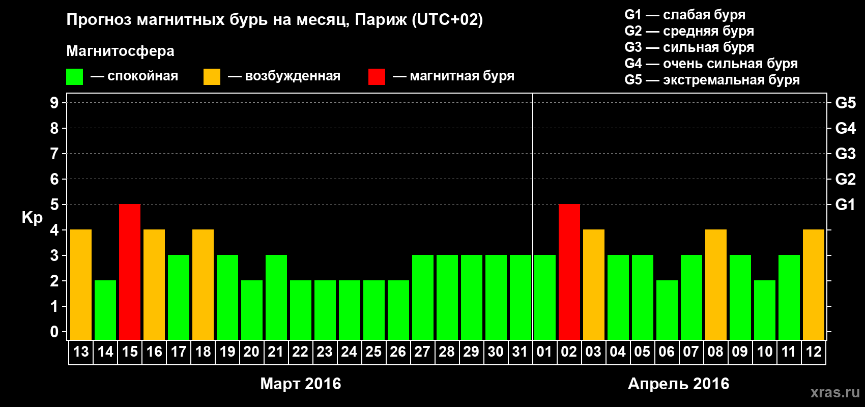 Прогноз максимального суточного геомагнитного индекса Kp на <b>1 месяц</b> (31 день) <b>с 13 марта по 12 апреля 2016 г</b>