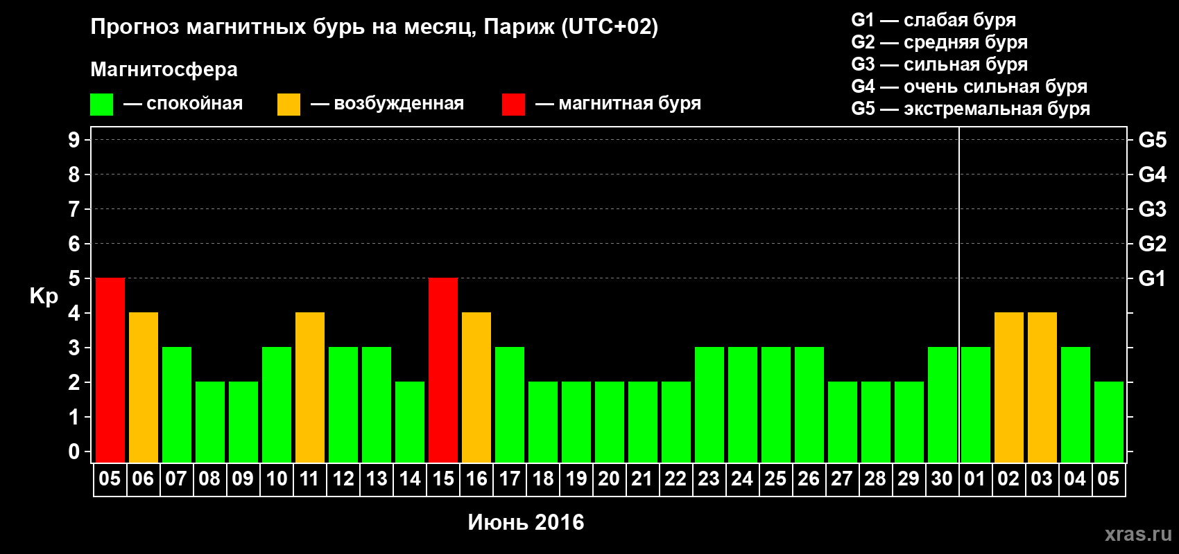 Прогноз максимального суточного геомагнитного индекса Kp на <b>1 месяц</b> (31 день) <b>с 05 июня по 05 июля 2016 г</b>