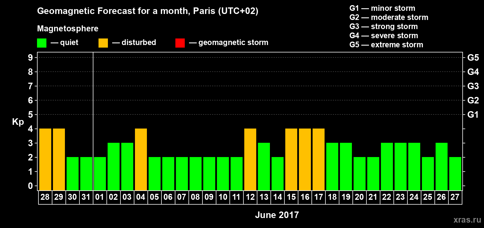 Forecast of the daily maximal value of geomagnetic index Kp for <b>1 month</b> (31 days) <b>from May 28, 2017 to Jun 27, 2017</b>