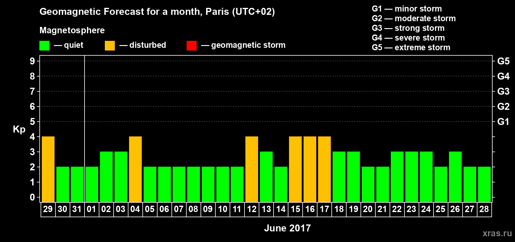 Forecast of the daily maximal value of geomagnetic index Kp for <b>1 month</b> (31 days) <b>from May 29, 2017 to Jun 28, 2017</b>