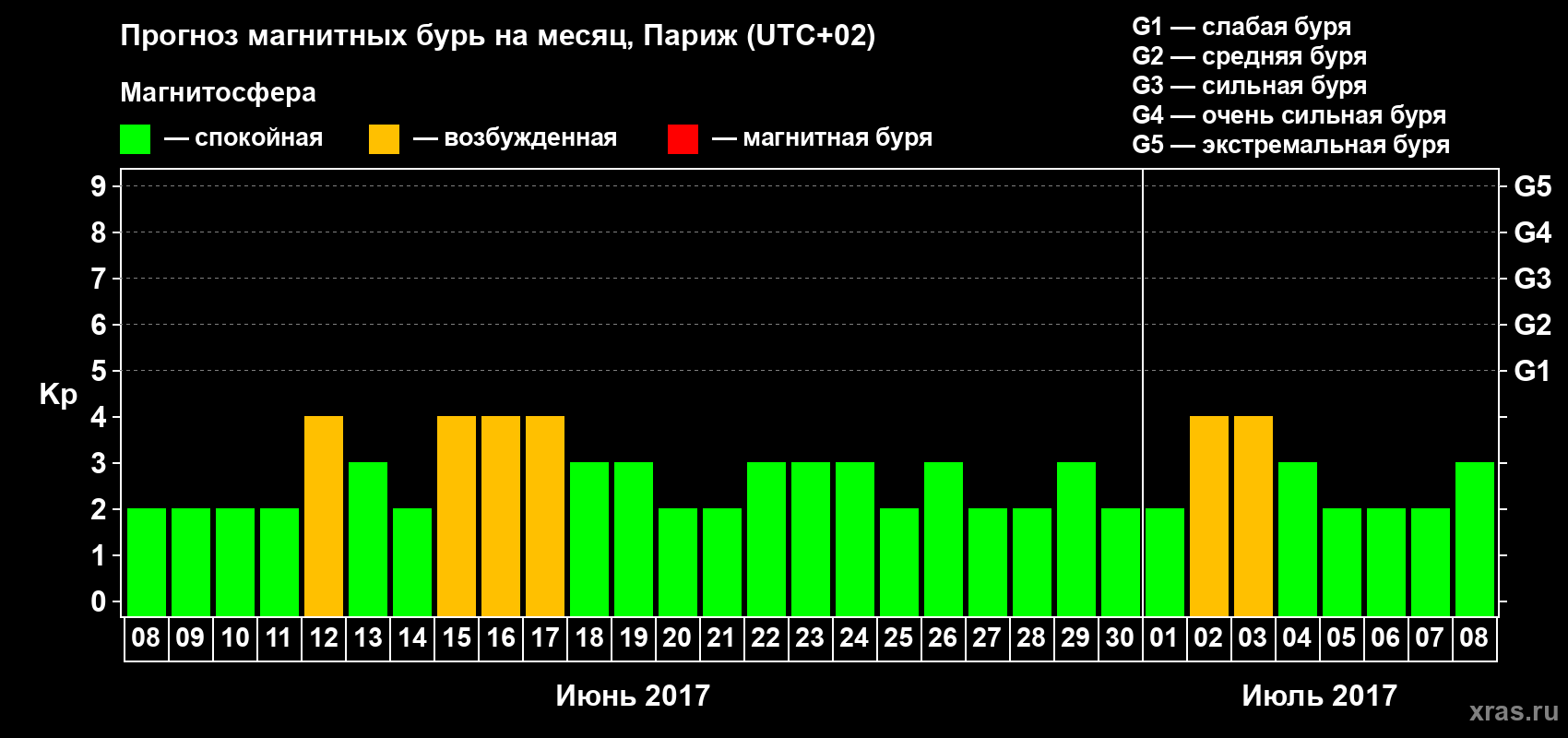 Прогноз максимального суточного геомагнитного индекса Kp на <b>1 месяц</b> (31 день) <b>с 08 июня по 08 июля 2017 г</b>