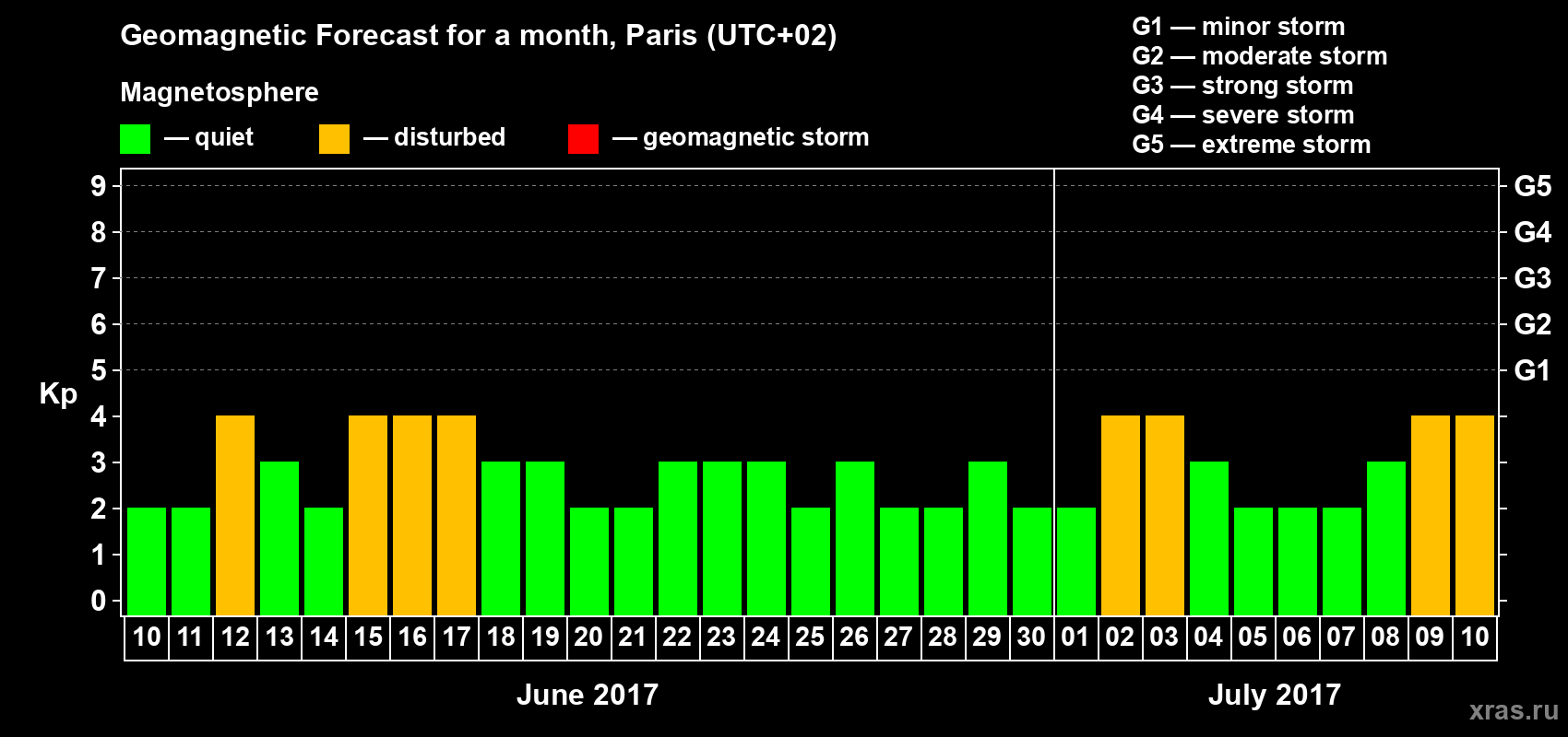 Forecast of the daily maximal value of geomagnetic index Kp for <b>1 month</b> (31 days) <b>from Jun 10, 2017 to Jul 10, 2017</b>