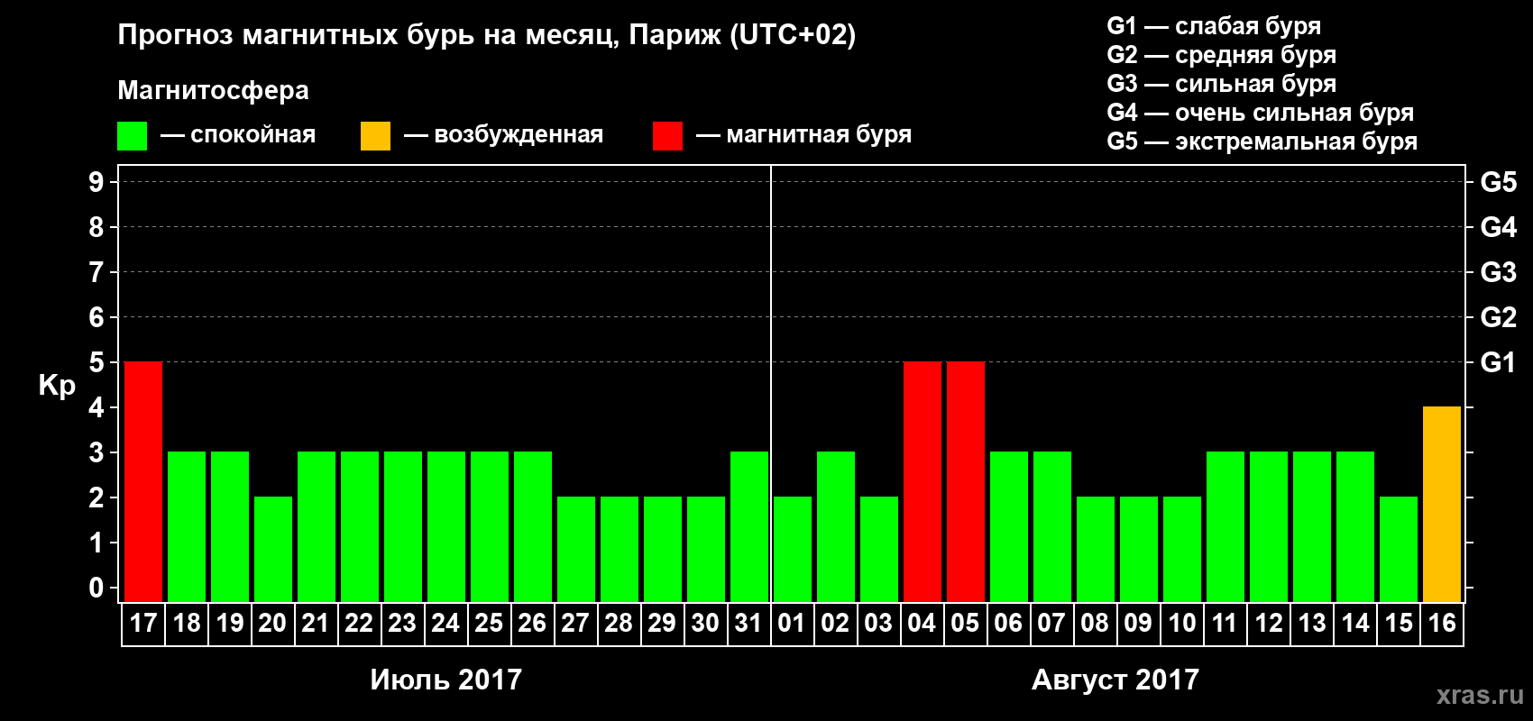 Прогноз максимального суточного геомагнитного индекса Kp на <b>1 месяц</b> (31 день) <b>с 17 июля по 16 августа 2017 г</b>