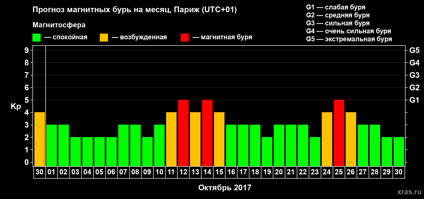 Прогноз максимального суточного геомагнитного индекса Kp на <b>1 месяц</b> (31 день) <b>с 30 сентября по 30 октября 2017 г</b>