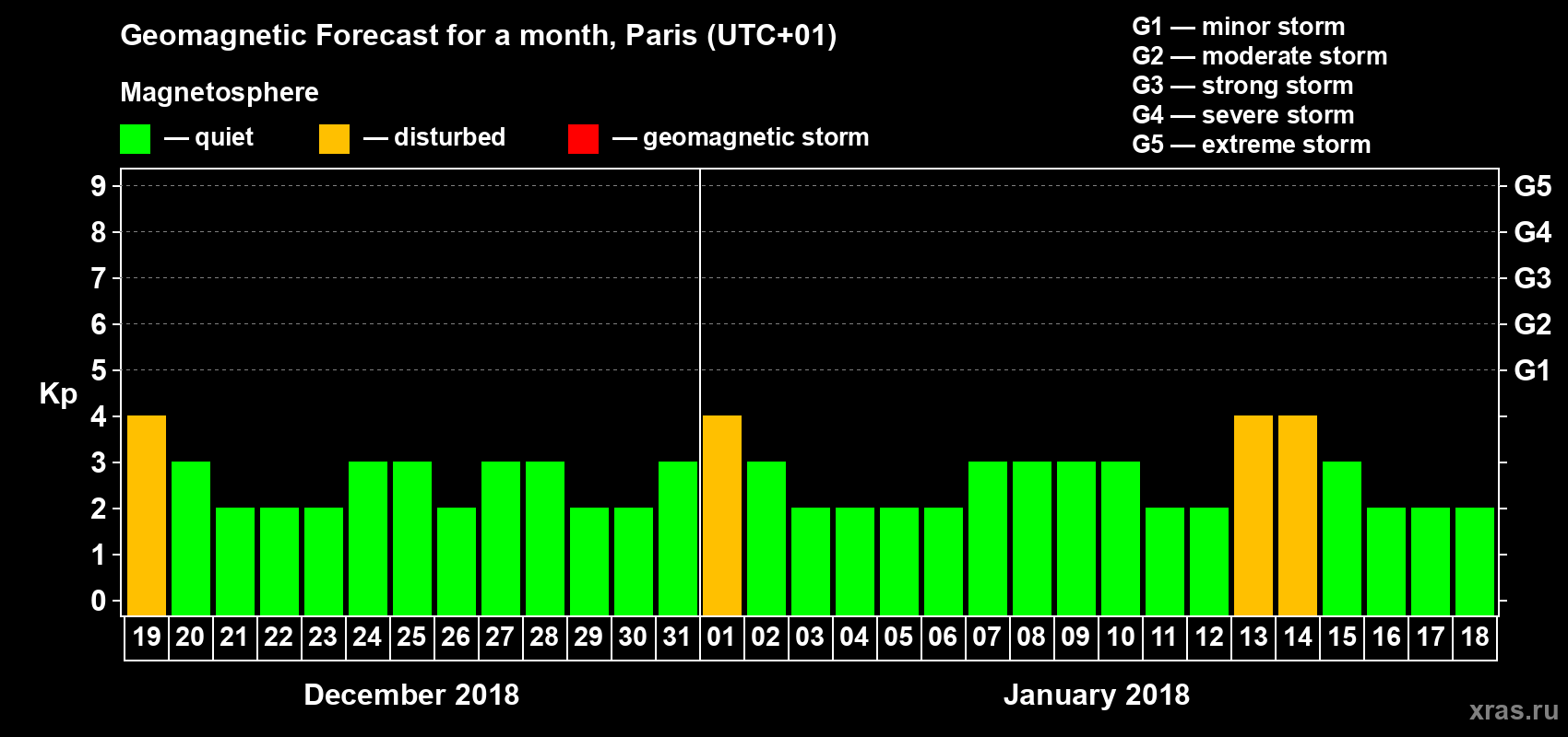 Forecast of the daily maximal value of geomagnetic index Kp for <b>1 month</b> (31 days) <b>from Dec 19, 2017 to Jan 18, 2018</b>