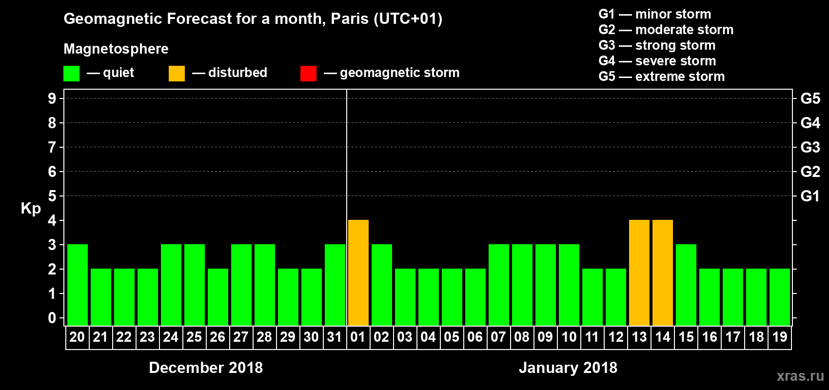 Forecast of the daily maximal value of geomagnetic index Kp for <b>1 month</b> (31 days) <b>from Dec 20, 2017 to Jan 19, 2018</b>