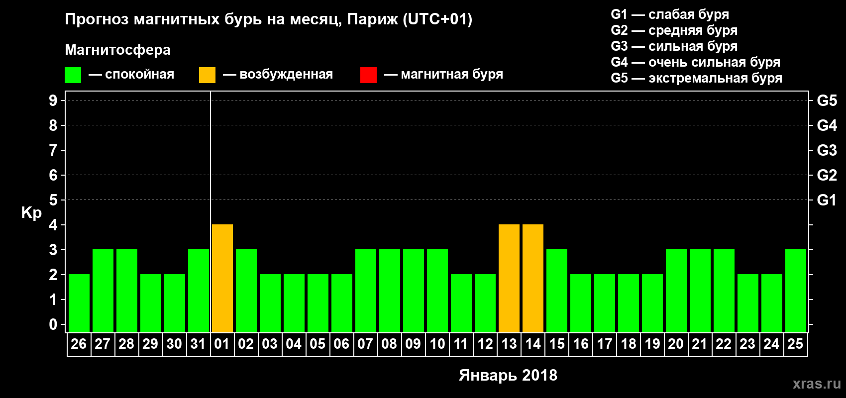Прогноз максимального суточного геомагнитного индекса Kp на <b>1 месяц</b> (31 день) <b>с 26 декабря 2017 г по 25 января 2018 г</b>