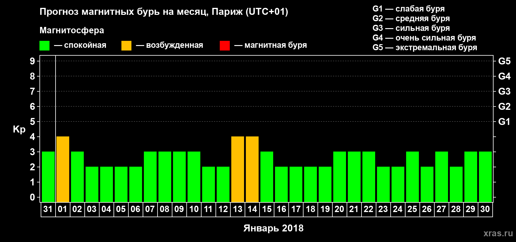 Прогноз максимального суточного геомагнитного индекса Kp на <b>1 месяц</b> (31 день) <b>с 31 декабря 2017 г по 30 января 2018 г</b>