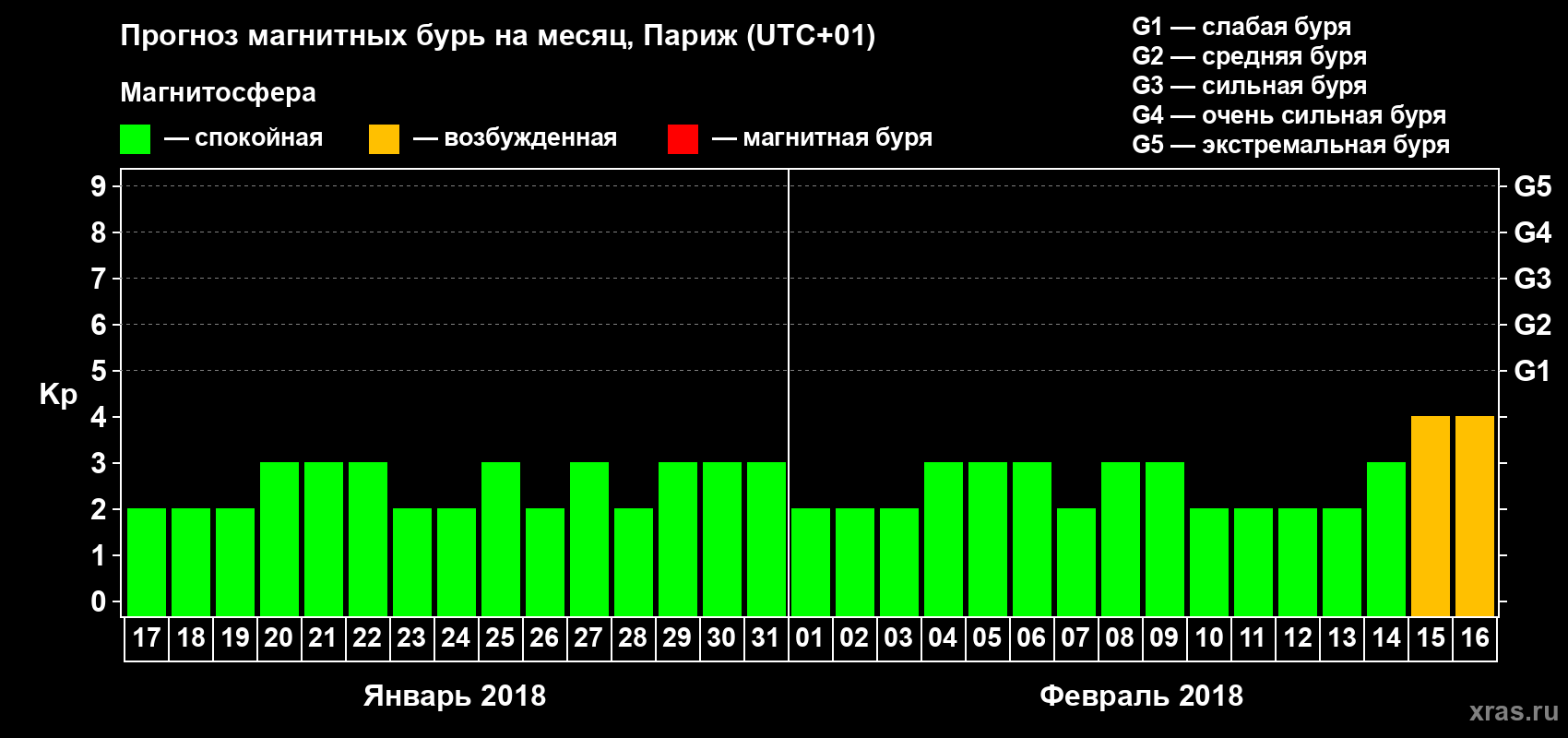 Прогноз максимального суточного геомагнитного индекса Kp на <b>1 месяц</b> (31 день) <b>с 17 января по 16 февраля 2018 г</b>