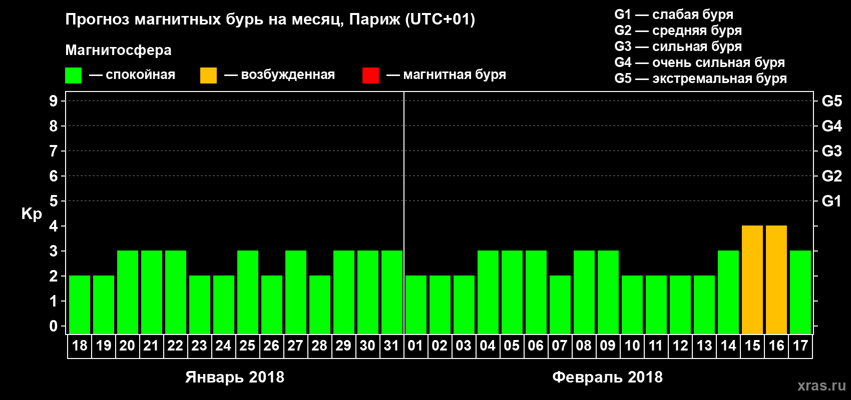 Прогноз максимального суточного геомагнитного индекса Kp на <b>1 месяц</b> (31 день) <b>с 18 января по 17 февраля 2018 г</b>
