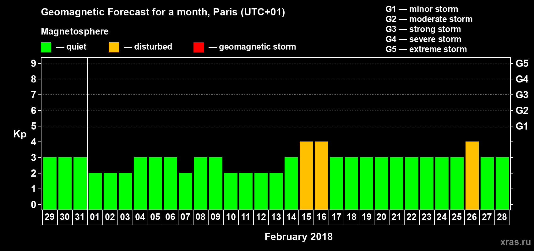 Forecast of the daily maximal value of geomagnetic index Kp for <b>1 month</b> (31 days) <b>from Jan 29, 2018 to Feb 28, 2018</b>