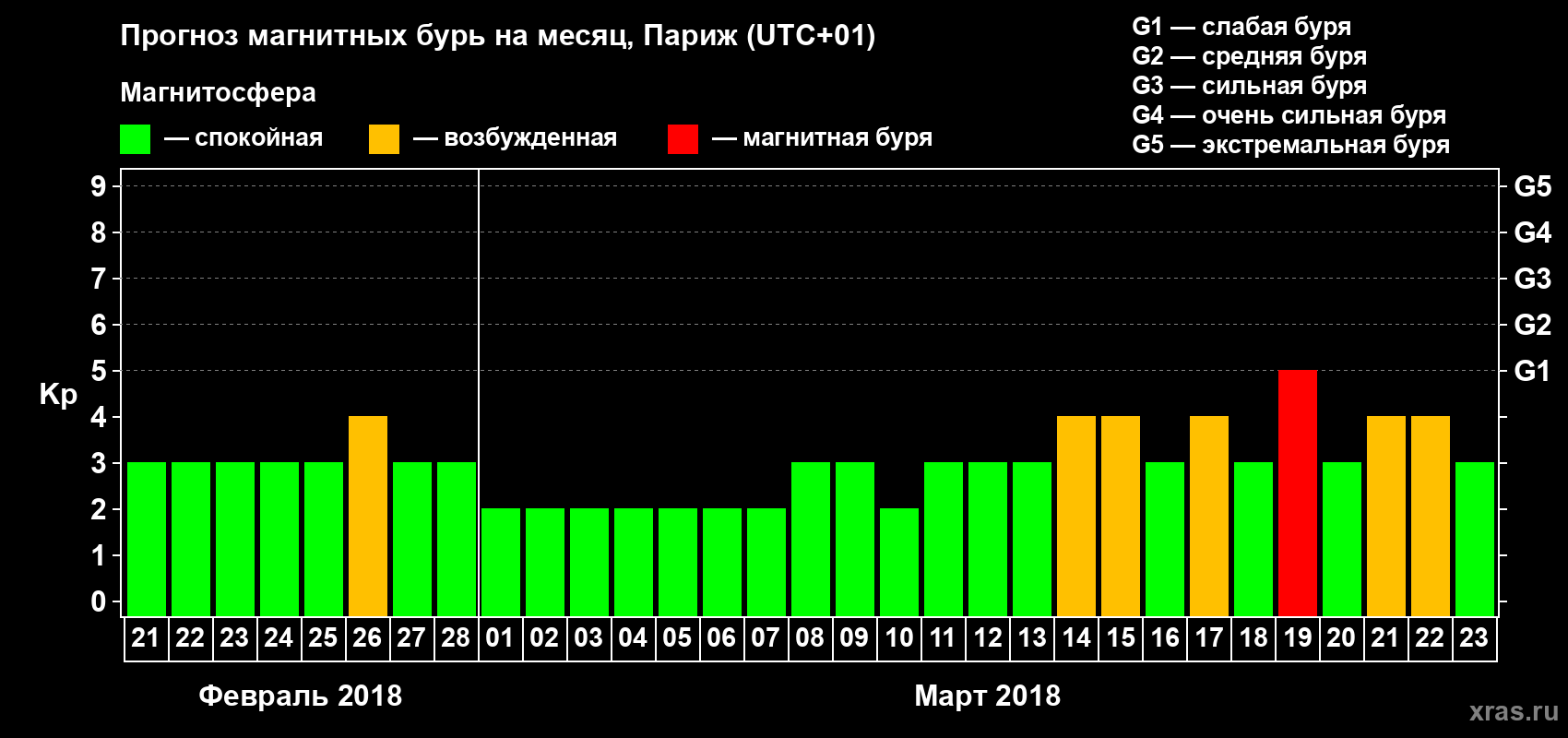 Прогноз максимального суточного геомагнитного индекса Kp на <b>1 месяц</b> (31 день) <b>с 21 февраля по 23 марта 2018 г</b>