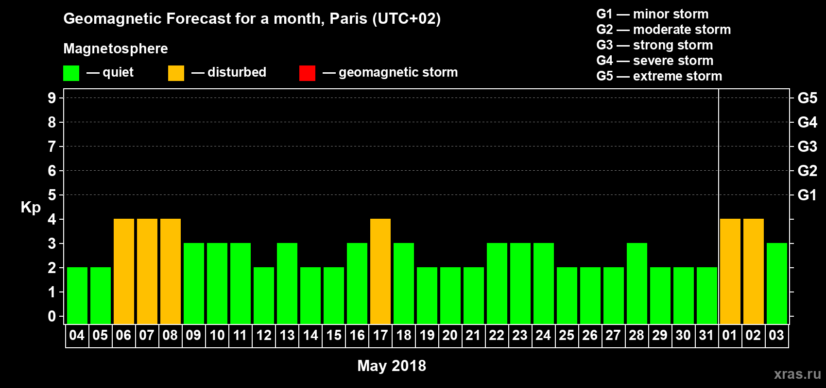 Forecast of the daily maximal value of geomagnetic index Kp for <b>1 month</b> (31 days) <b>from May 04, 2018 to Jun 03, 2018</b>