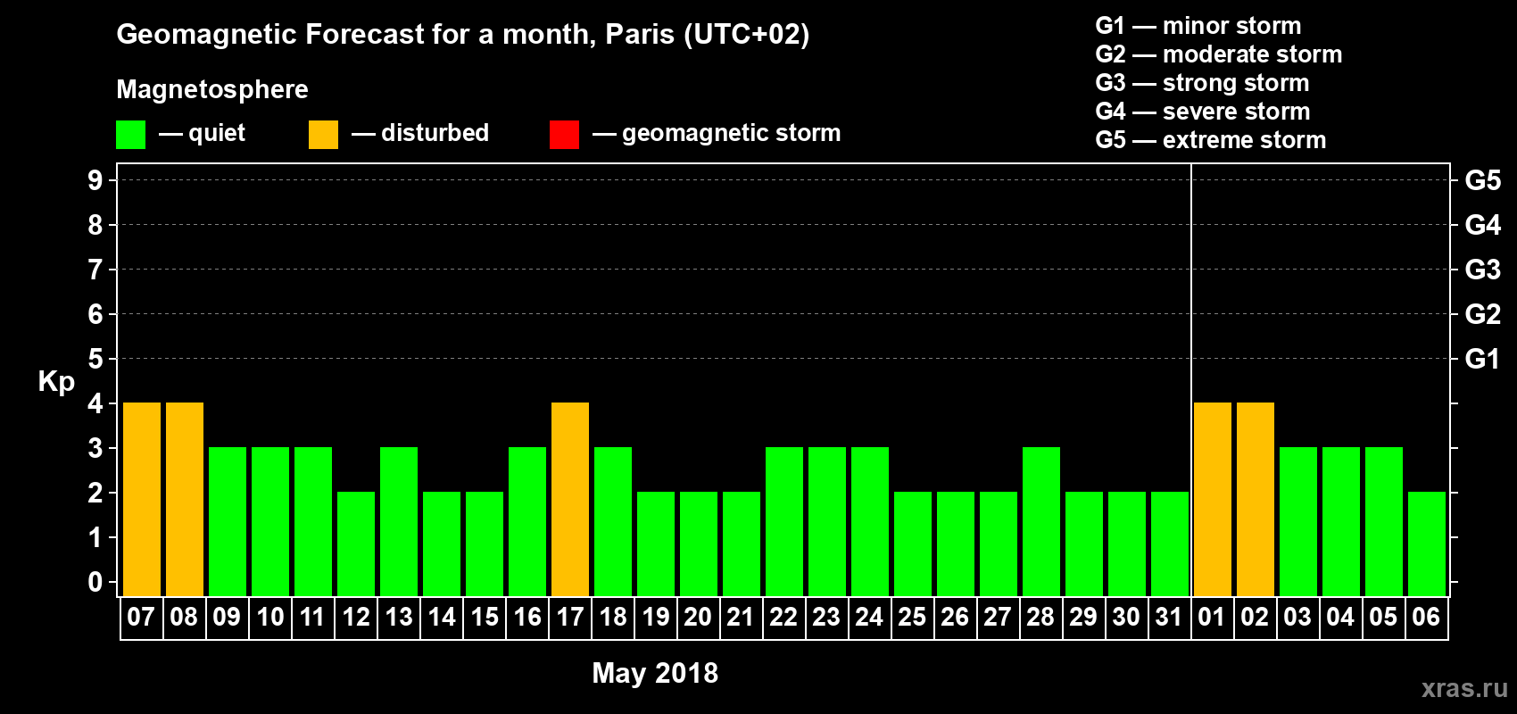 Forecast of the daily maximal value of geomagnetic index Kp for <b>1 month</b> (31 days) <b>from May 07, 2018 to Jun 06, 2018</b>
