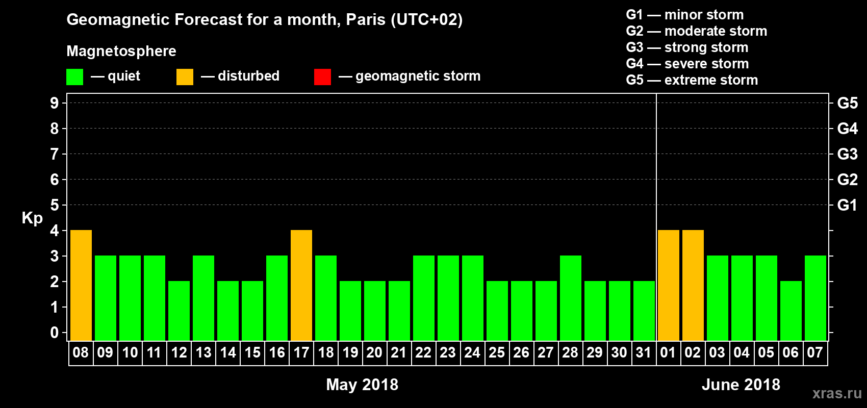 Forecast of the daily maximal value of geomagnetic index Kp for <b>1 month</b> (31 days) <b>from May 08, 2018 to Jun 07, 2018</b>