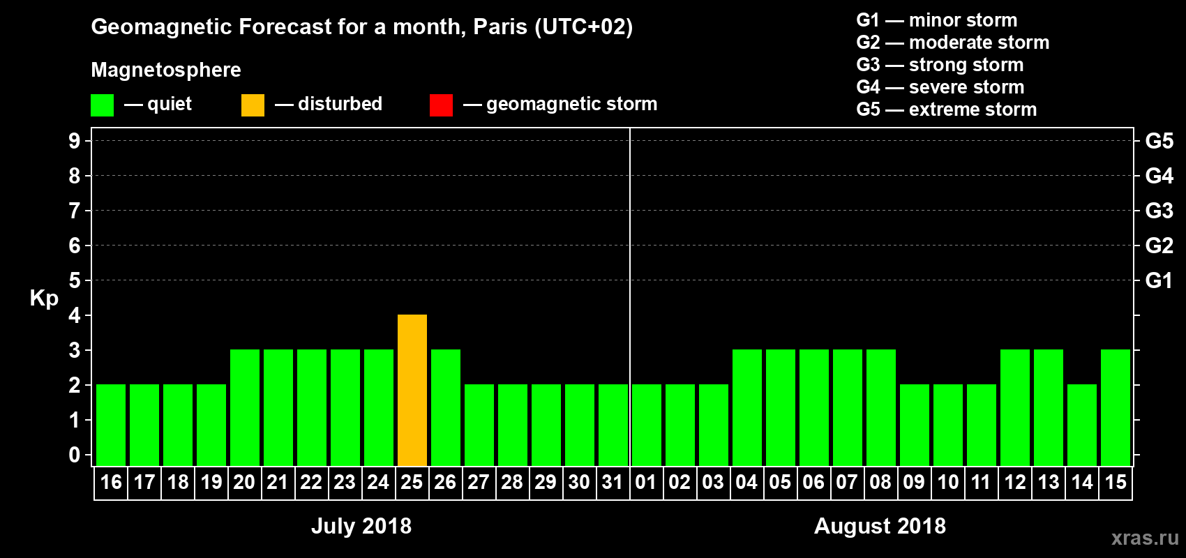 Forecast of the daily maximal value of geomagnetic index Kp for <b>1 month</b> (31 days) <b>from Jul 16, 2018 to Aug 15, 2018</b>