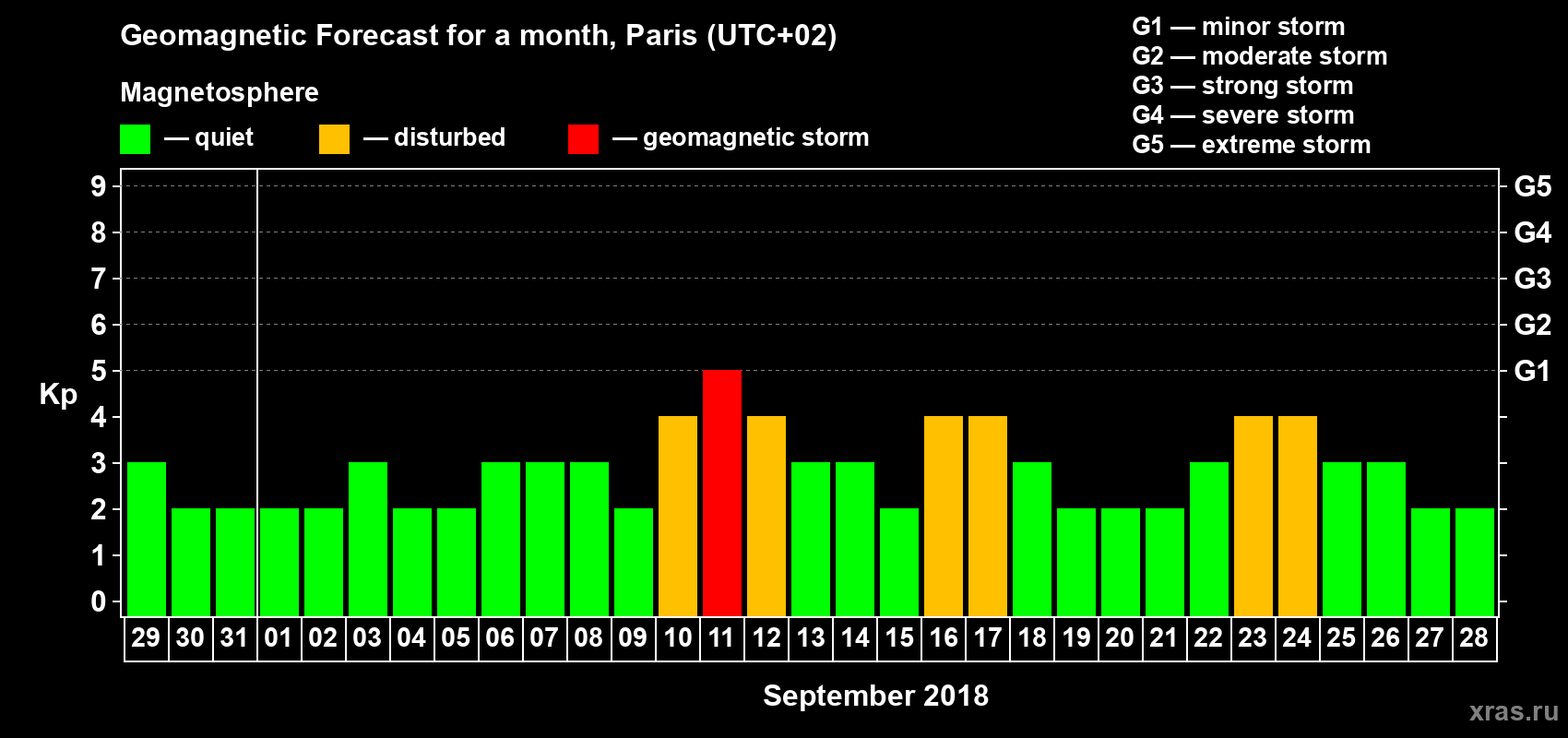 Forecast of the daily maximal value of geomagnetic index Kp for <b>1 month</b> (31 days) <b>from Aug 29, 2018 to Sep 28, 2018</b>