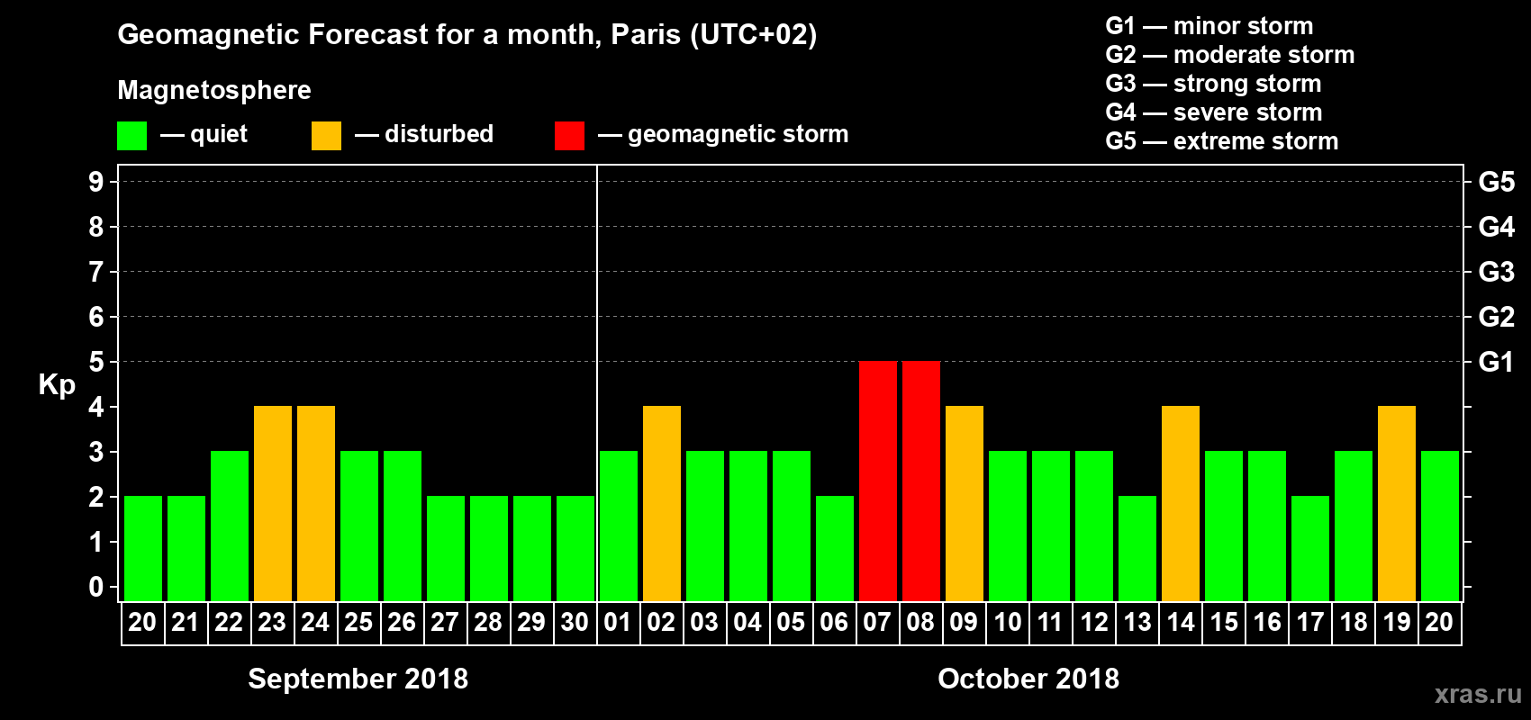 Forecast of the daily maximal value of geomagnetic index Kp for <b>1 month</b> (31 days) <b>from Sep 20, 2018 to Oct 20, 2018</b>