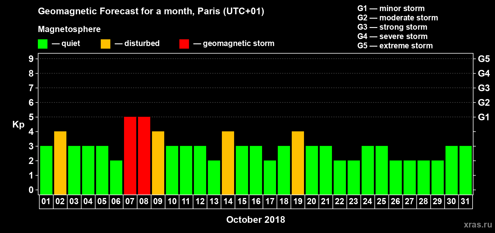 Forecast of the daily maximal value of geomagnetic index Kp for <b>1 month</b> (31 days) <b>from Oct 01, 2018 to Oct 31, 2018</b>