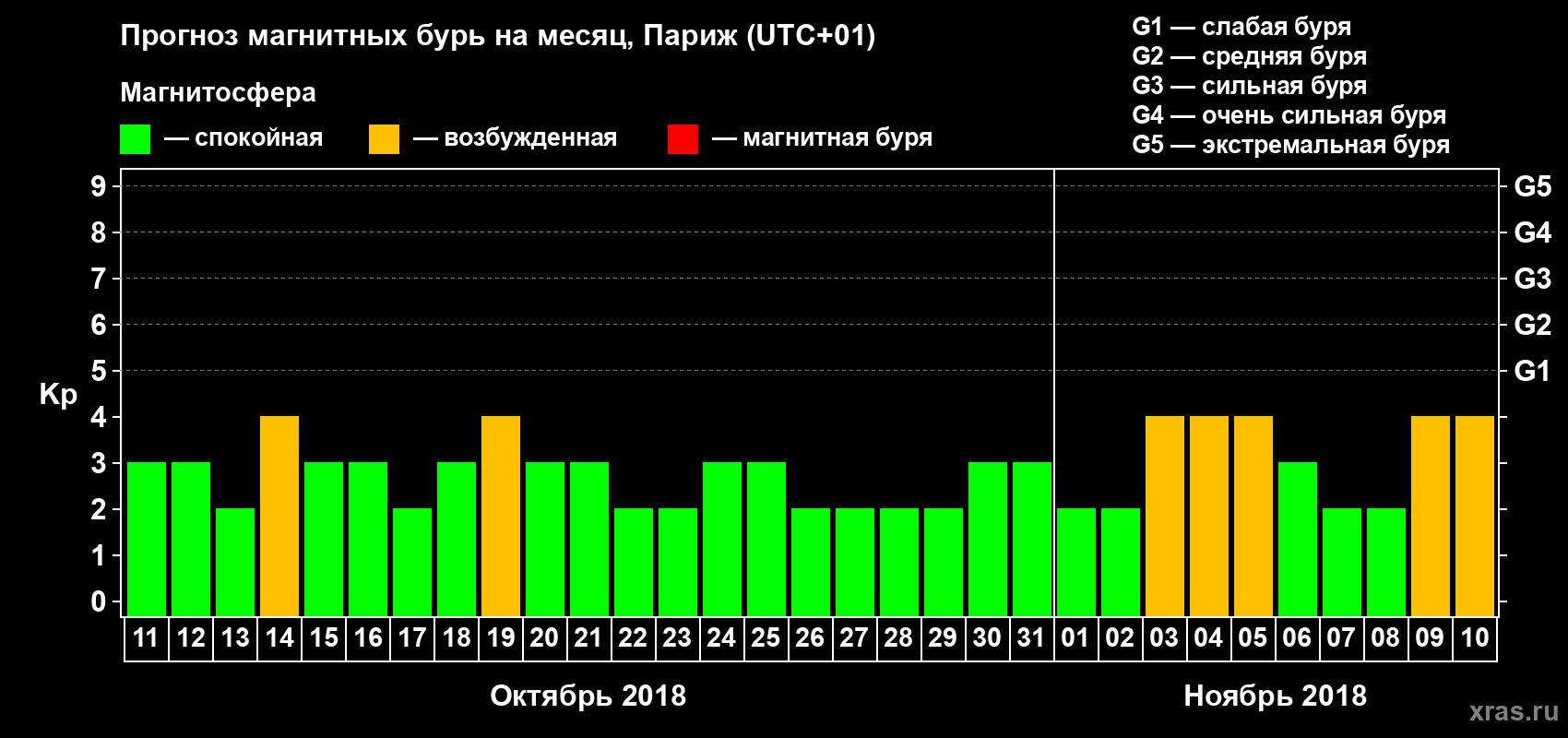 Прогноз максимального суточного геомагнитного индекса Kp на <b>1 месяц</b> (31 день) <b>с 11 октября по 10 ноября 2018 г</b>