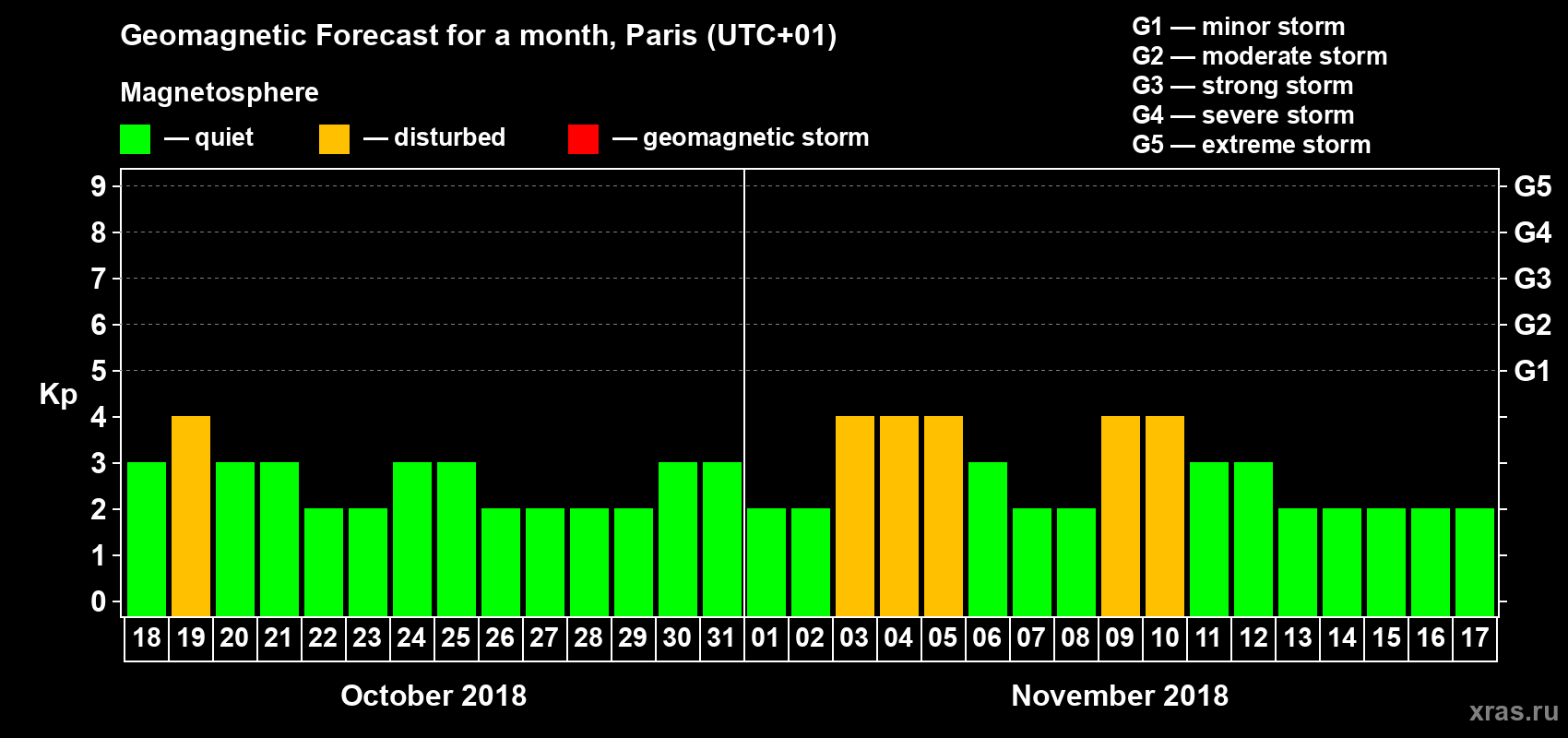 Forecast of the daily maximal value of geomagnetic index Kp for <b>1 month</b> (31 days) <b>from Oct 18, 2018 to Nov 17, 2018</b>