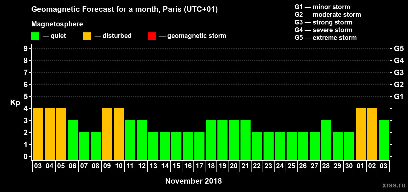 Forecast of the daily maximal value of geomagnetic index Kp for <b>1 month</b> (31 days) <b>from Nov 03, 2018 to Dec 03, 2018</b>