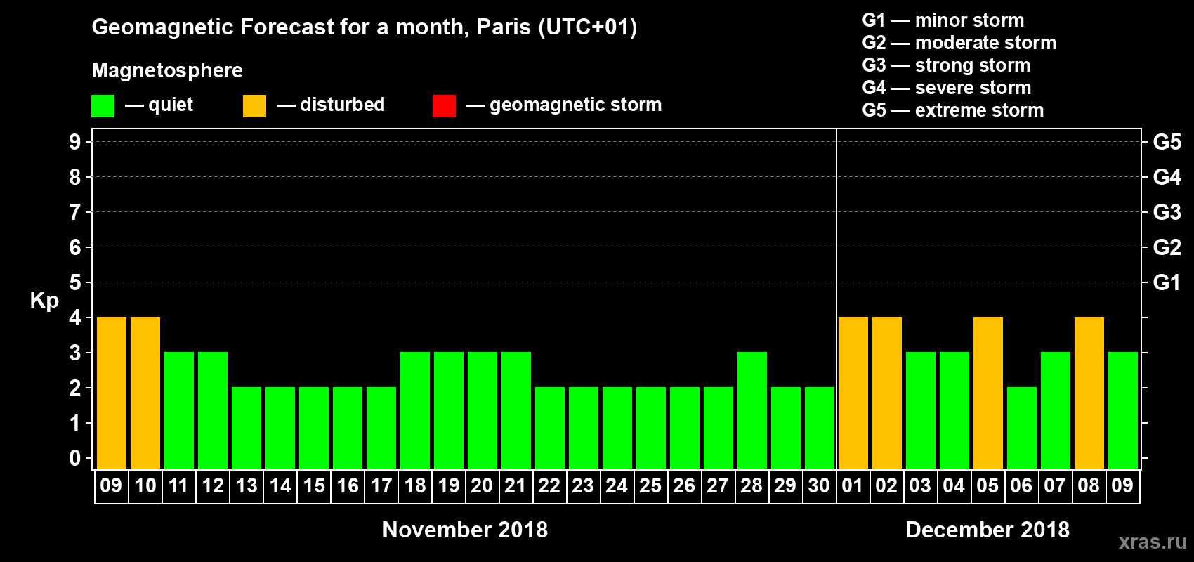 Forecast of the daily maximal value of geomagnetic index Kp for <b>1 month</b> (31 days) <b>from Nov 09, 2018 to Dec 09, 2018</b>