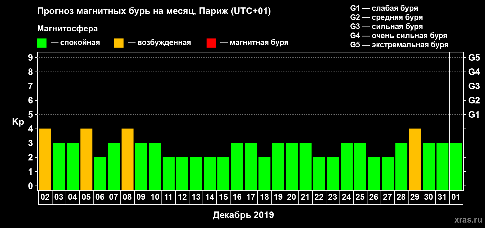 Прогноз максимального суточного геомагнитного индекса Kp на <b>1 месяц</b> (31 день) <b>с 02 декабря 2018 г по 01 января 2019 г</b>