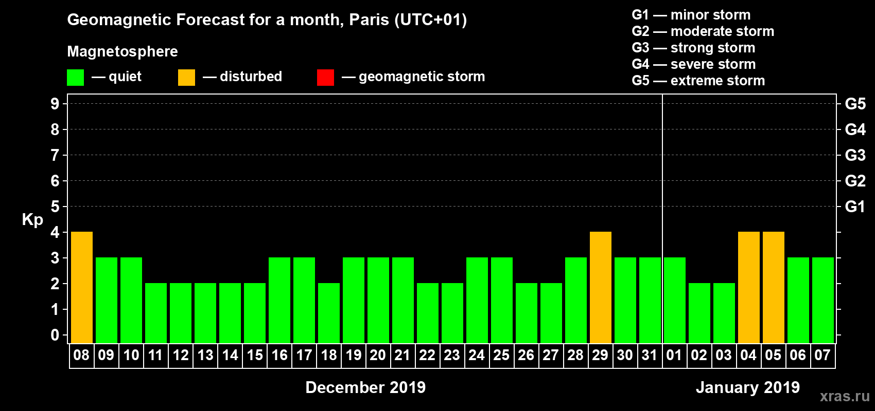 Forecast of the daily maximal value of geomagnetic index Kp for <b>1 month</b> (31 days) <b>from Dec 08, 2018 to Jan 07, 2019</b>