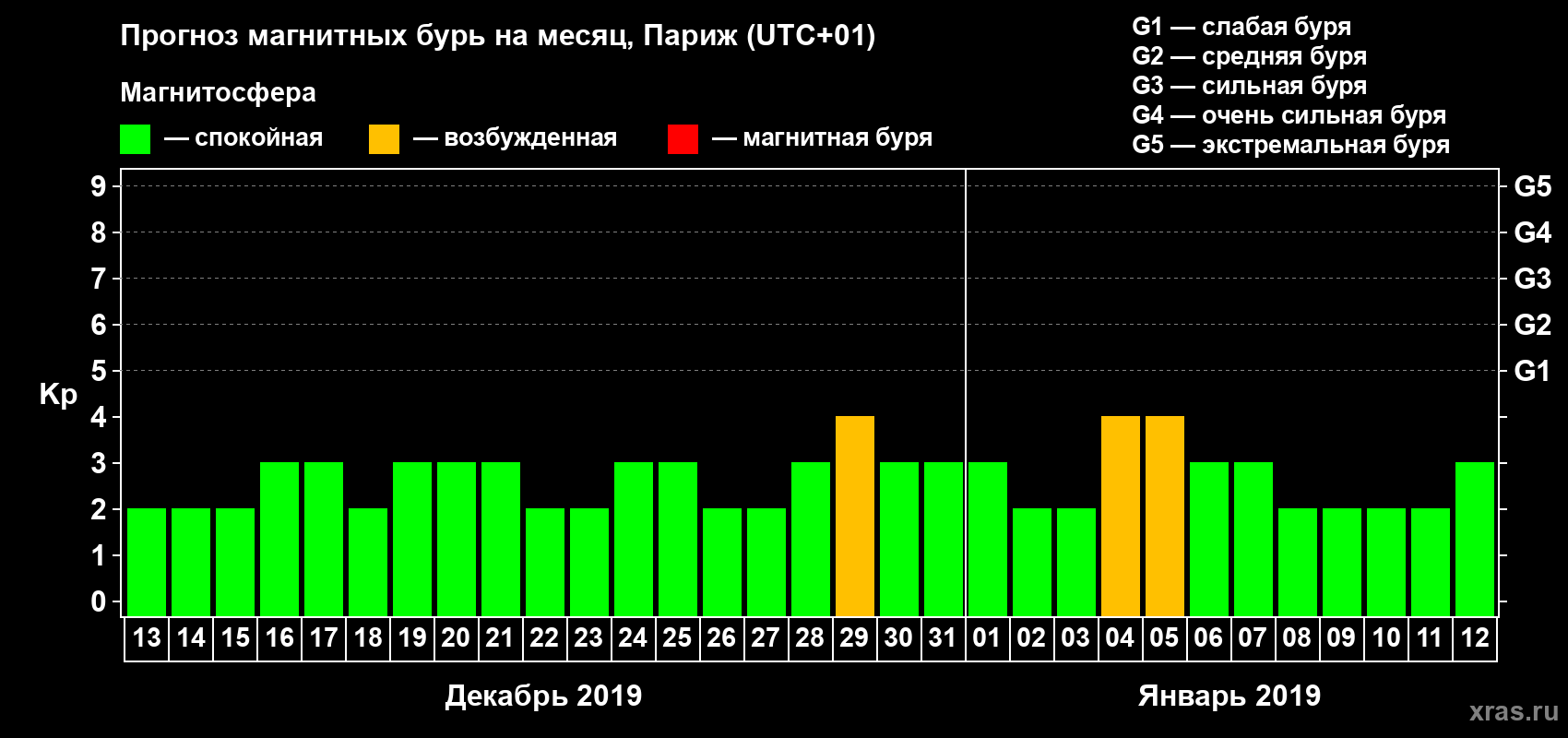 Прогноз максимального суточного геомагнитного индекса Kp на <b>1 месяц</b> (31 день) <b>с 13 декабря 2018 г по 12 января 2019 г</b>