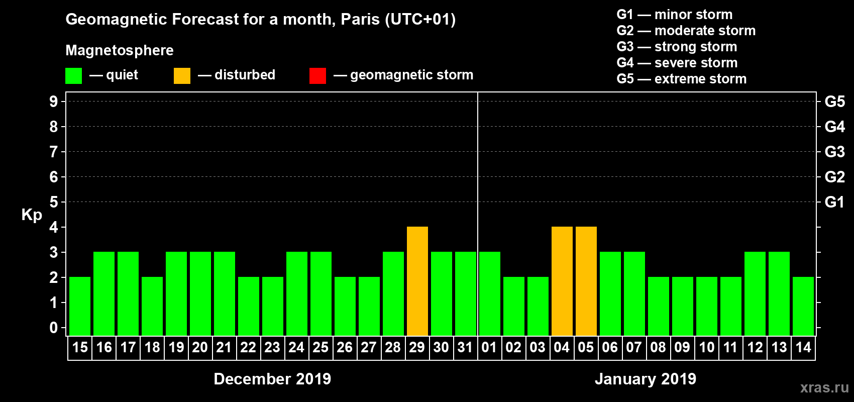 Forecast of the daily maximal value of geomagnetic index Kp for <b>1 month</b> (31 days) <b>from Dec 15, 2018 to Jan 14, 2019</b>