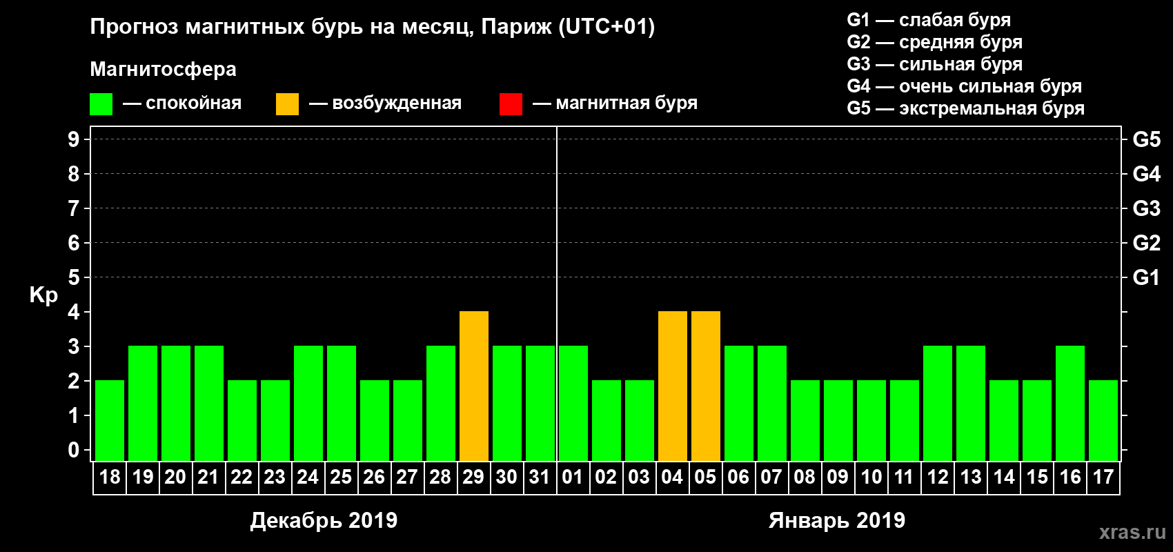 Прогноз максимального суточного геомагнитного индекса Kp на <b>1 месяц</b> (31 день) <b>с 18 декабря 2018 г по 17 января 2019 г</b>
