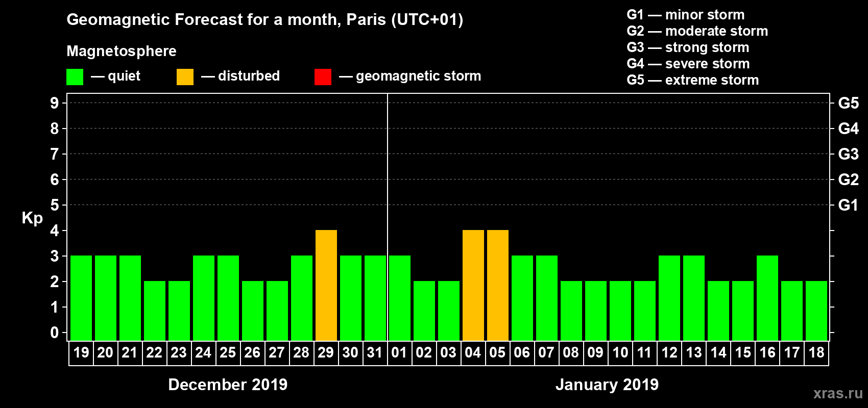 Forecast of the daily maximal value of geomagnetic index Kp for <b>1 month</b> (31 days) <b>from Dec 19, 2018 to Jan 18, 2019</b>