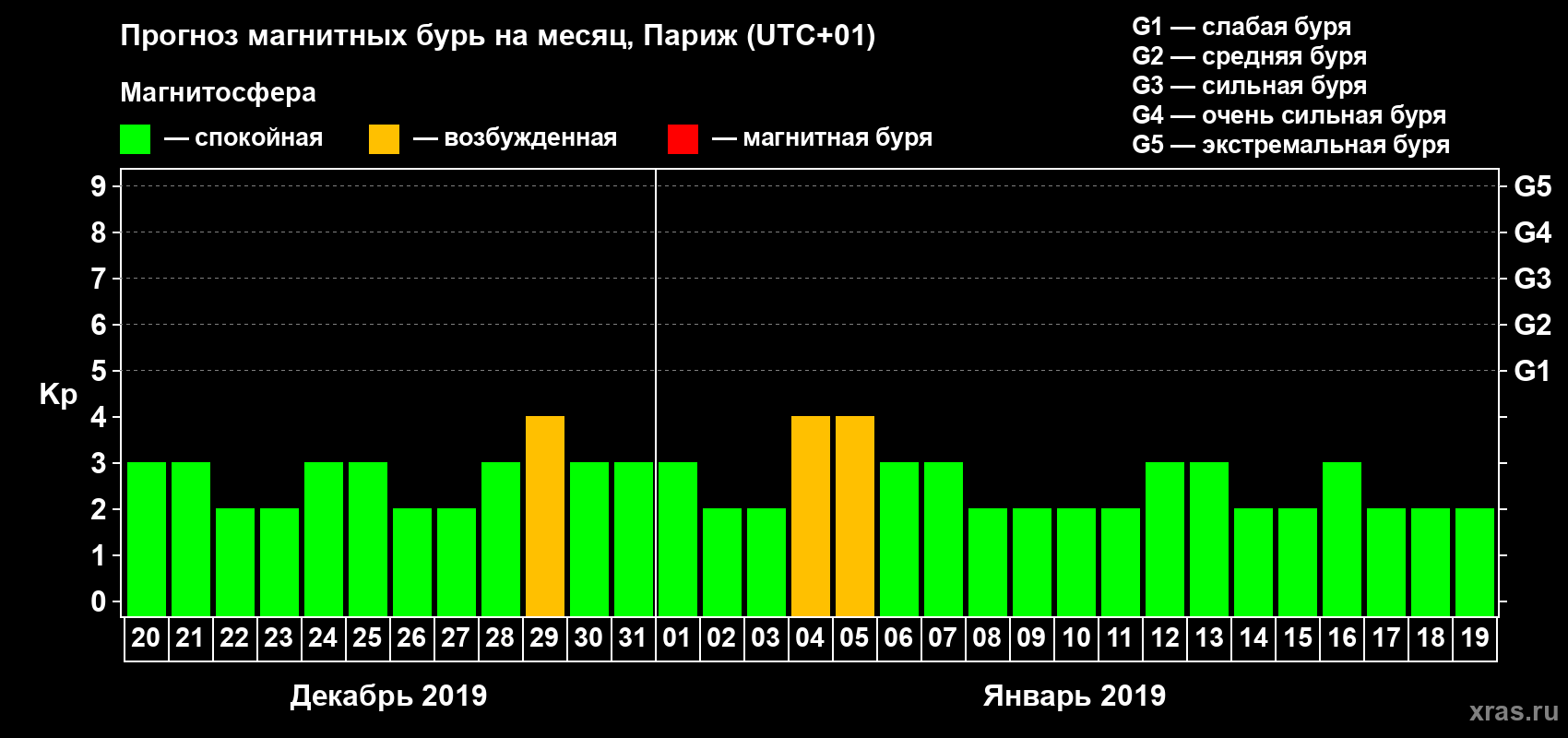 Прогноз максимального суточного геомагнитного индекса Kp на <b>1 месяц</b> (31 день) <b>с 20 декабря 2018 г по 19 января 2019 г</b>