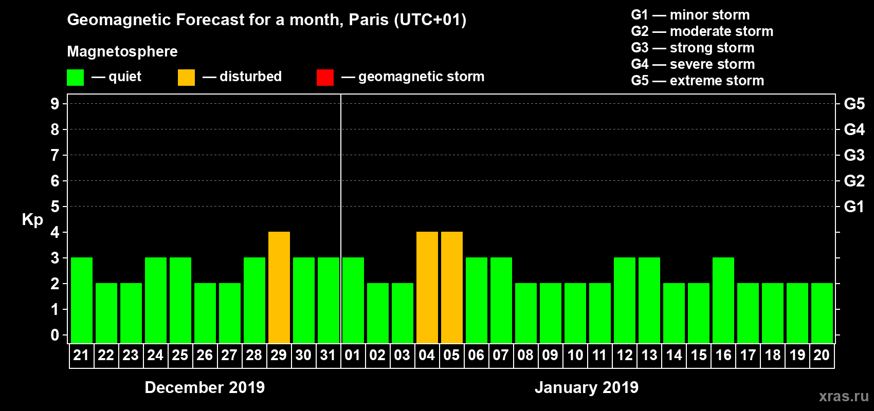 Forecast of the daily maximal value of geomagnetic index Kp for <b>1 month</b> (31 days) <b>from Dec 21, 2018 to Jan 20, 2019</b>