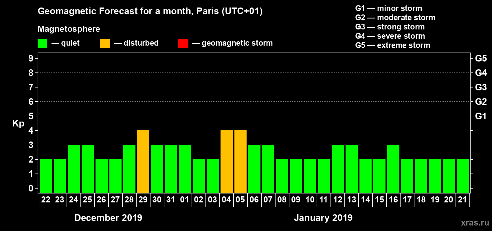 Forecast of the daily maximal value of geomagnetic index Kp for <b>1 month</b> (31 days) <b>from Dec 22, 2018 to Jan 21, 2019</b>
