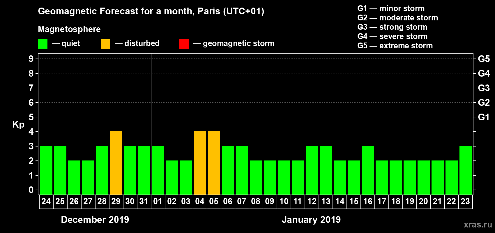 Forecast of the daily maximal value of geomagnetic index Kp for <b>1 month</b> (31 days) <b>from Dec 24, 2018 to Jan 23, 2019</b>