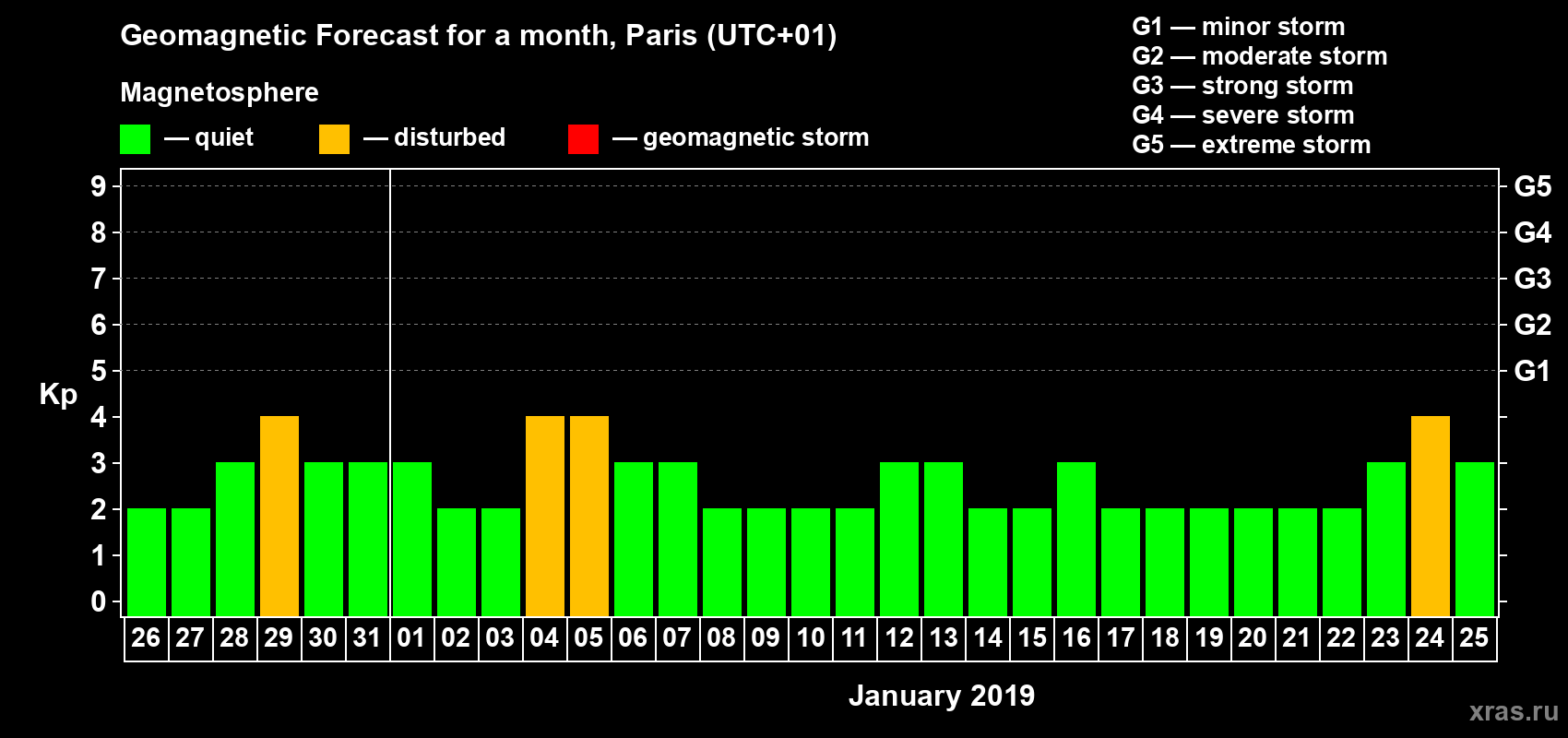Forecast of the daily maximal value of geomagnetic index Kp for <b>1 month</b> (31 days) <b>from Dec 26, 2018 to Jan 25, 2019</b>