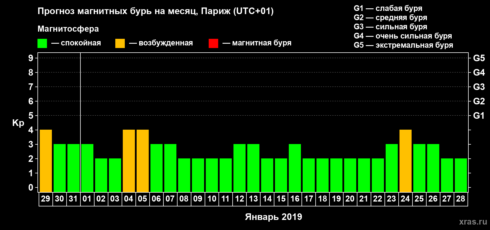 Прогноз максимального суточного геомагнитного индекса Kp на <b>1 месяц</b> (31 день) <b>с 29 декабря 2018 г по 28 января 2019 г</b>