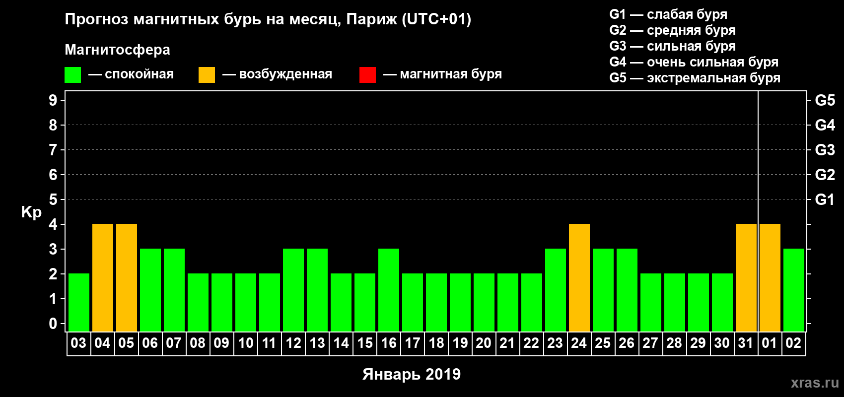 Прогноз максимального суточного геомагнитного индекса Kp на <b>1 месяц</b> (31 день) <b>с 03 января по 02 февраля 2019 г</b>
