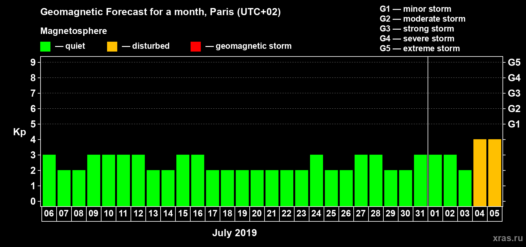 Forecast of the daily maximal value of geomagnetic index Kp for <b>1 month</b> (31 days) <b>from Jul 06, 2019 to Aug 05, 2019</b>
