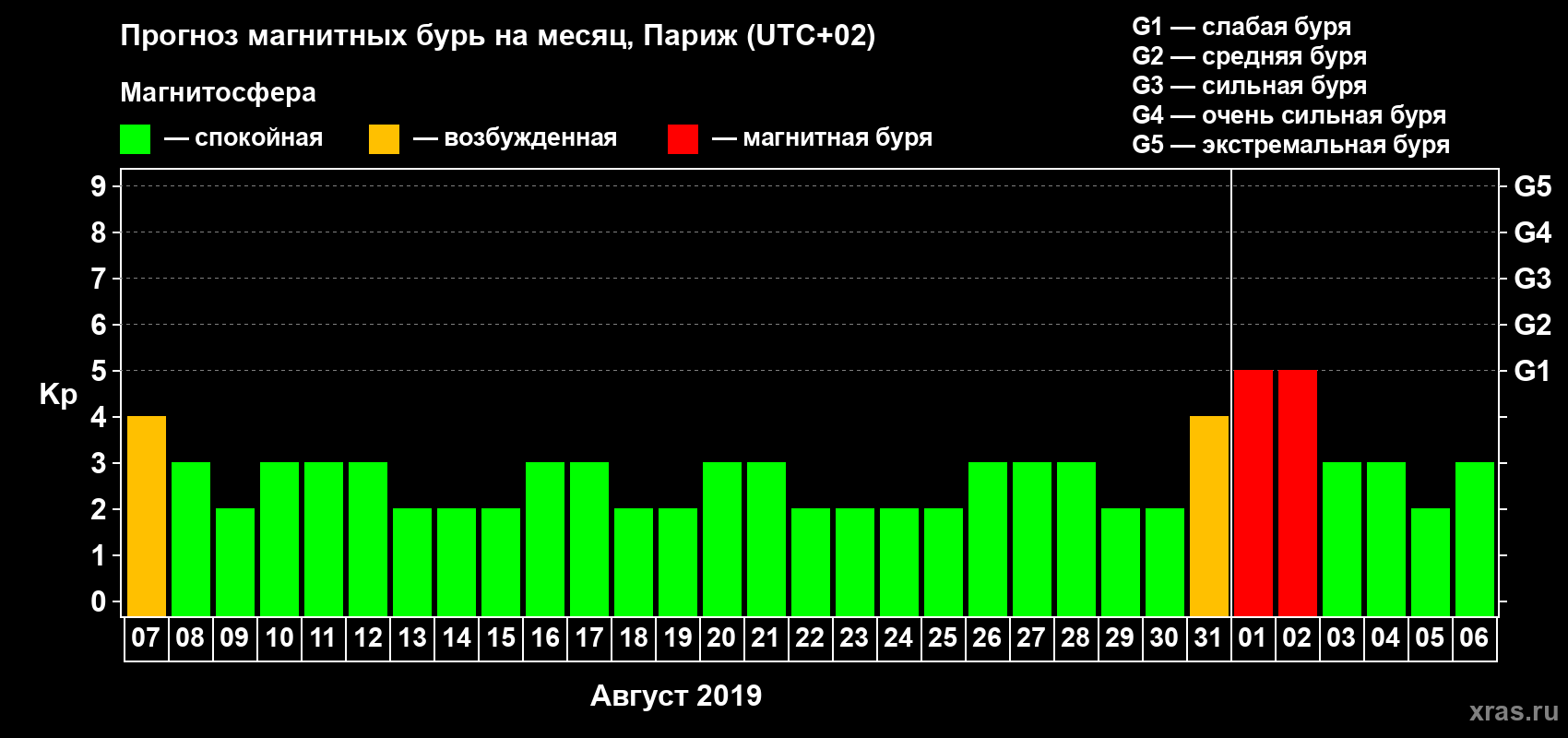 Прогноз максимального суточного геомагнитного индекса Kp на <b>1 месяц</b> (31 день) <b>с 07 августа по 06 сентября 2019 г</b>