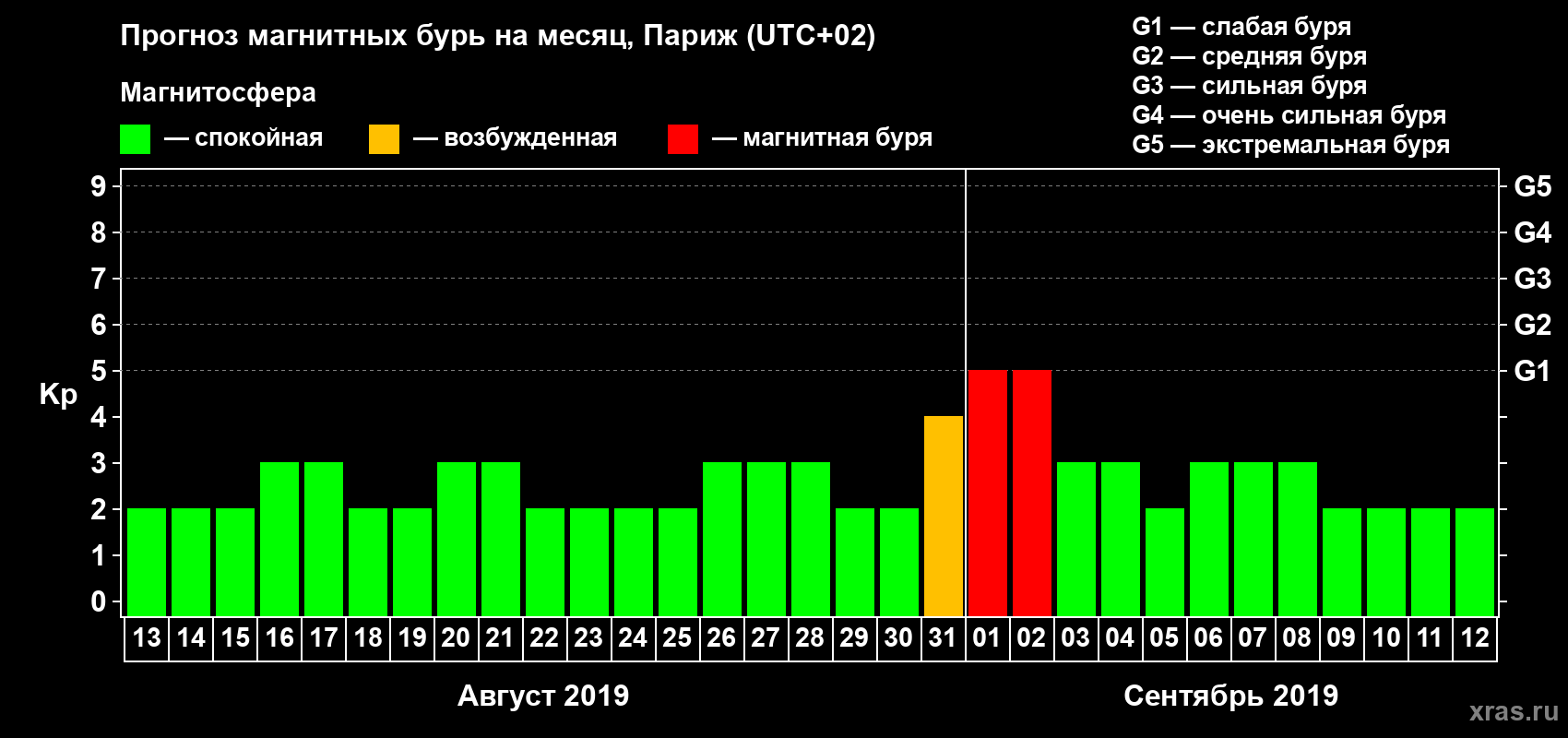 Прогноз максимального суточного геомагнитного индекса Kp на <b>1 месяц</b> (31 день) <b>с 13 августа по 12 сентября 2019 г</b>