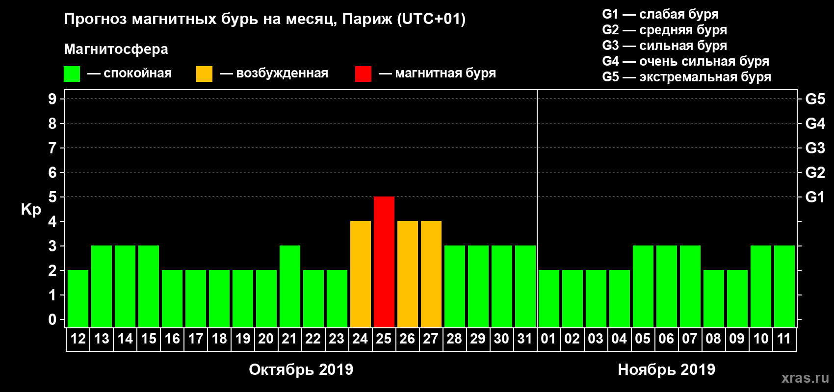 Прогноз максимального суточного геомагнитного индекса Kp на <b>1 месяц</b> (31 день) <b>с 12 октября по 11 ноября 2019 г</b>