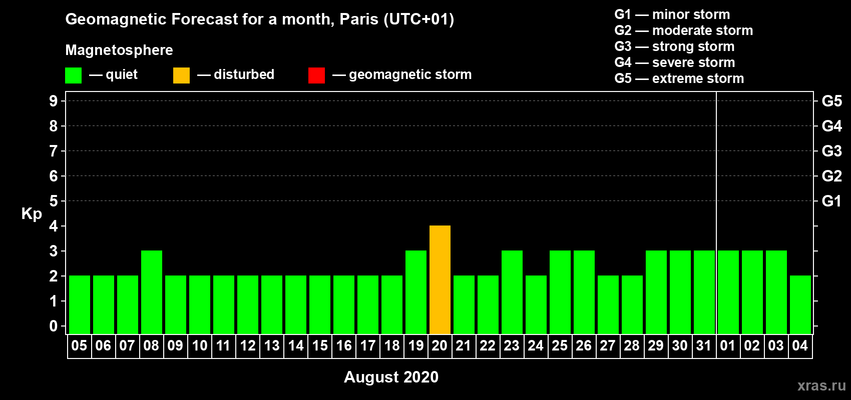 Forecast of the daily maximal value of geomagnetic index Kp for <b>1 month</b> (31 days) <b>from Aug 05, 2020 to Sep 04, 2020</b>
