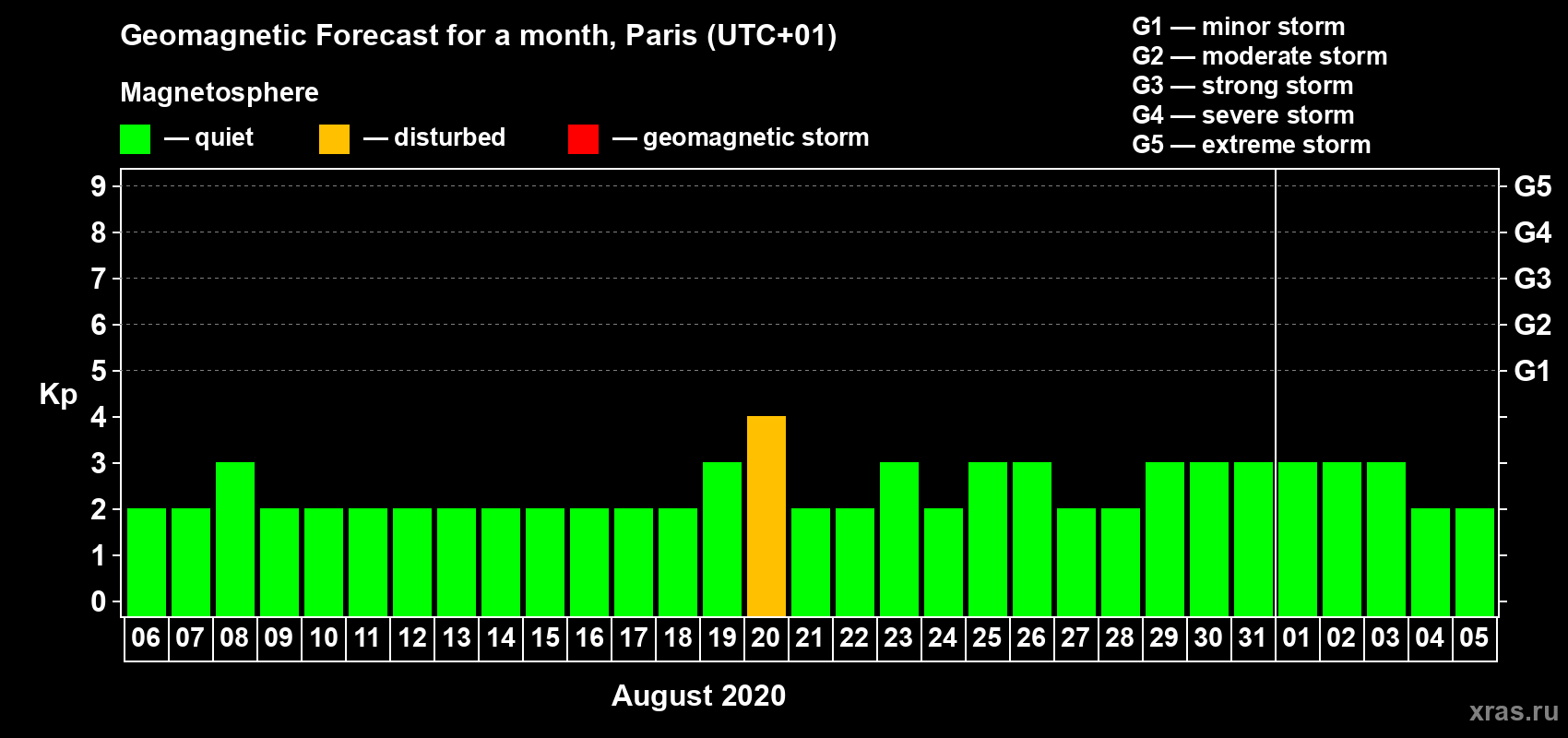 Forecast of the daily maximal value of geomagnetic index Kp for <b>1 month</b> (31 days) <b>from Aug 06, 2020 to Sep 05, 2020</b>